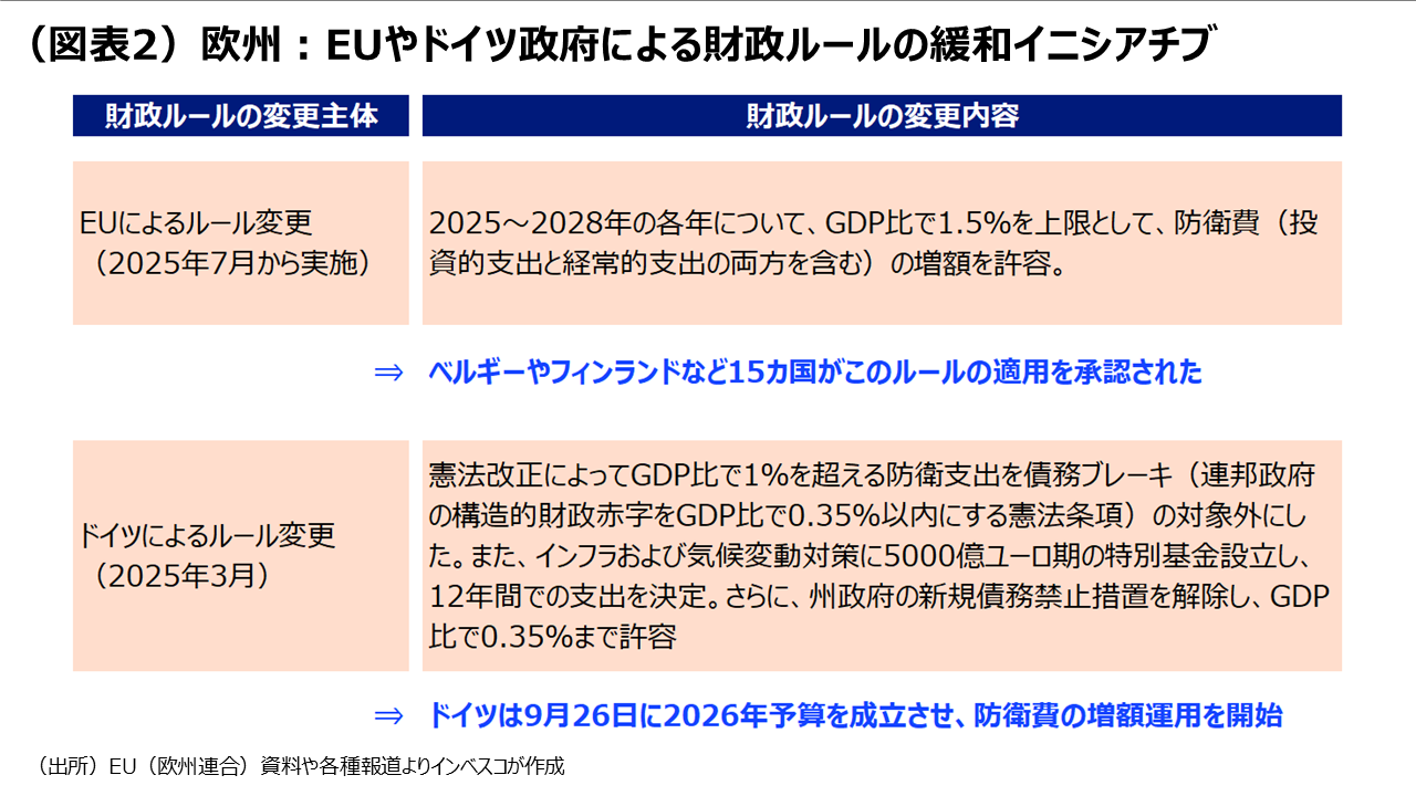 （図表2）欧州：EUやドイツ政府による財政ルールの緩和イニシアチブ