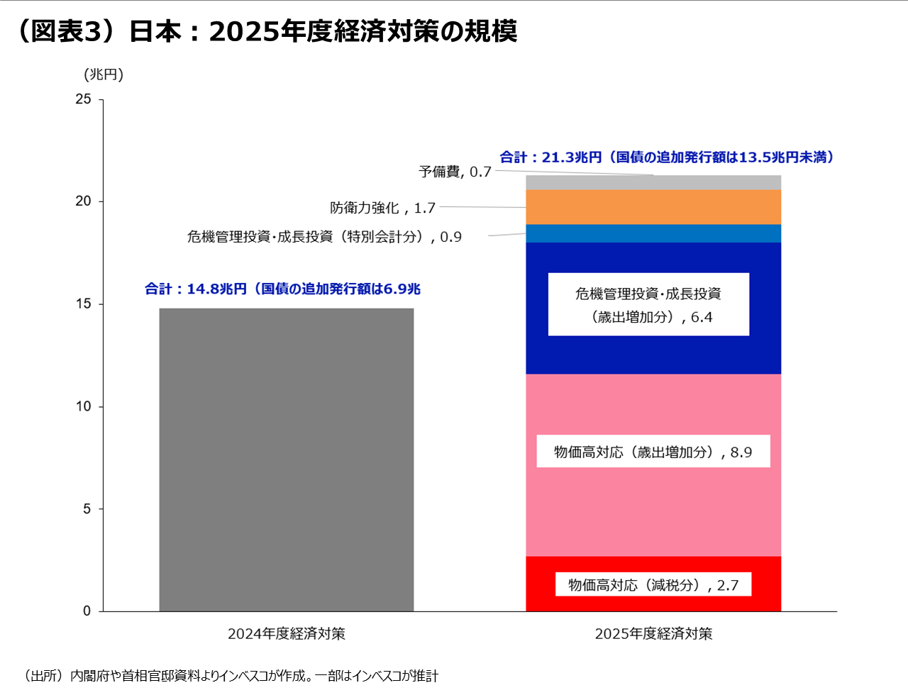 （図表3）日本：2025年度経済対策の規模