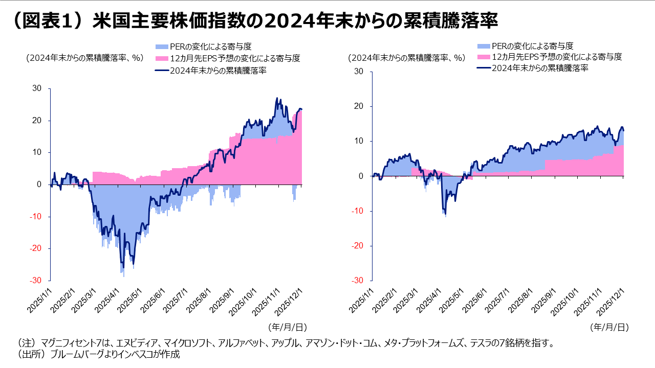 （図表1）米国主要株価指数の2024年末からの累積騰落率