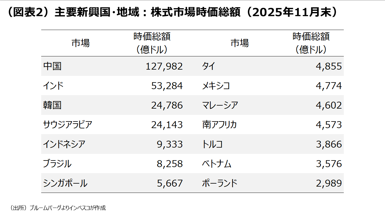 （図表2）主要新興国・地域：株式市場時価総額（2025年11月末）