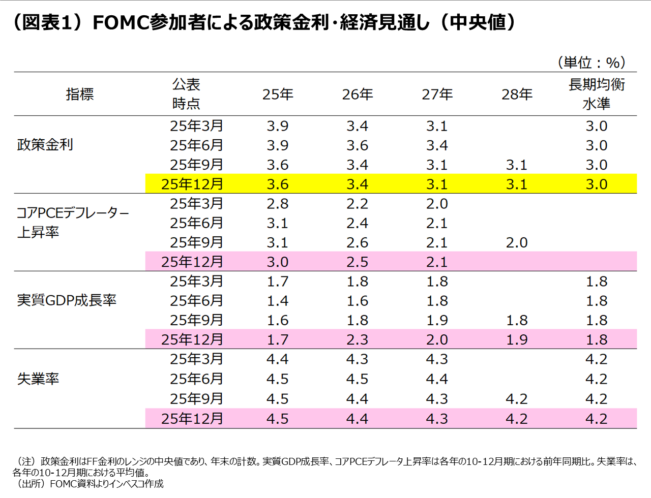 （図表1）FOMC参加者による政策金利・経済見通し（中央値）