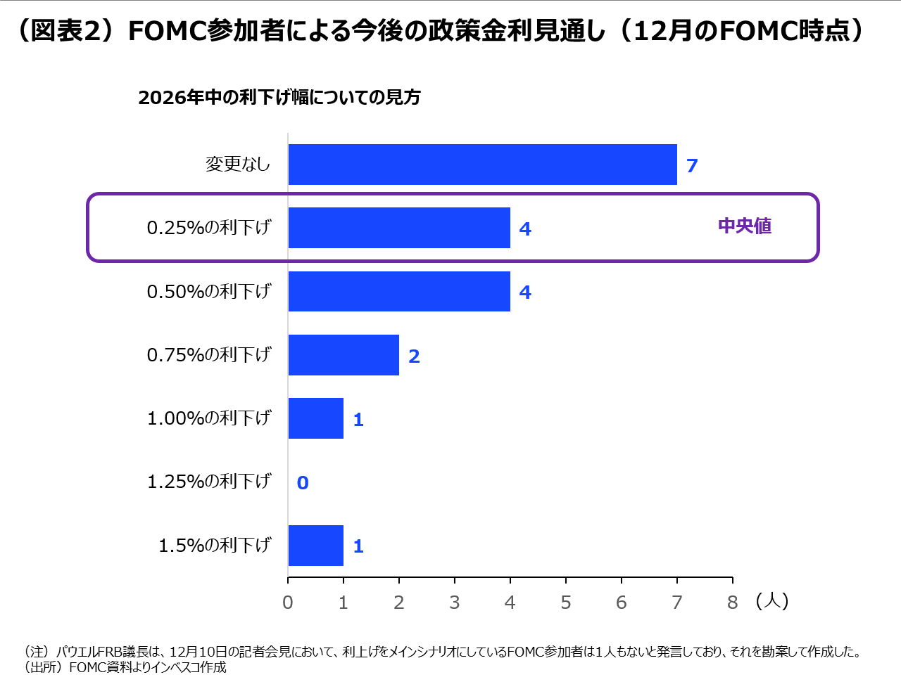 （図表2）FOMC参加者による今後の政策金利見通し（12月のFOMC時点）
