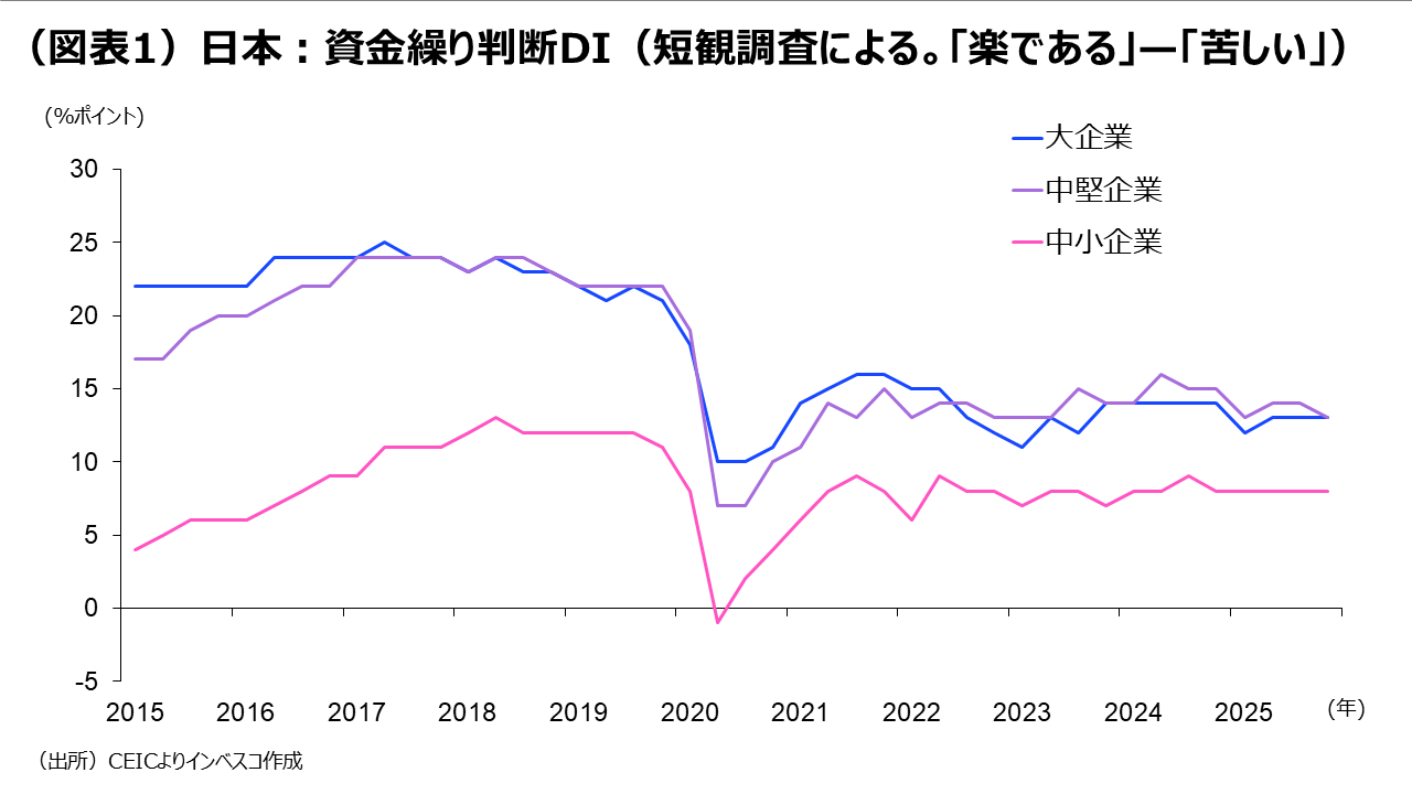 （図表1）日本：資金繰り判断DI（短観調査による。「楽である」—「苦しい」）