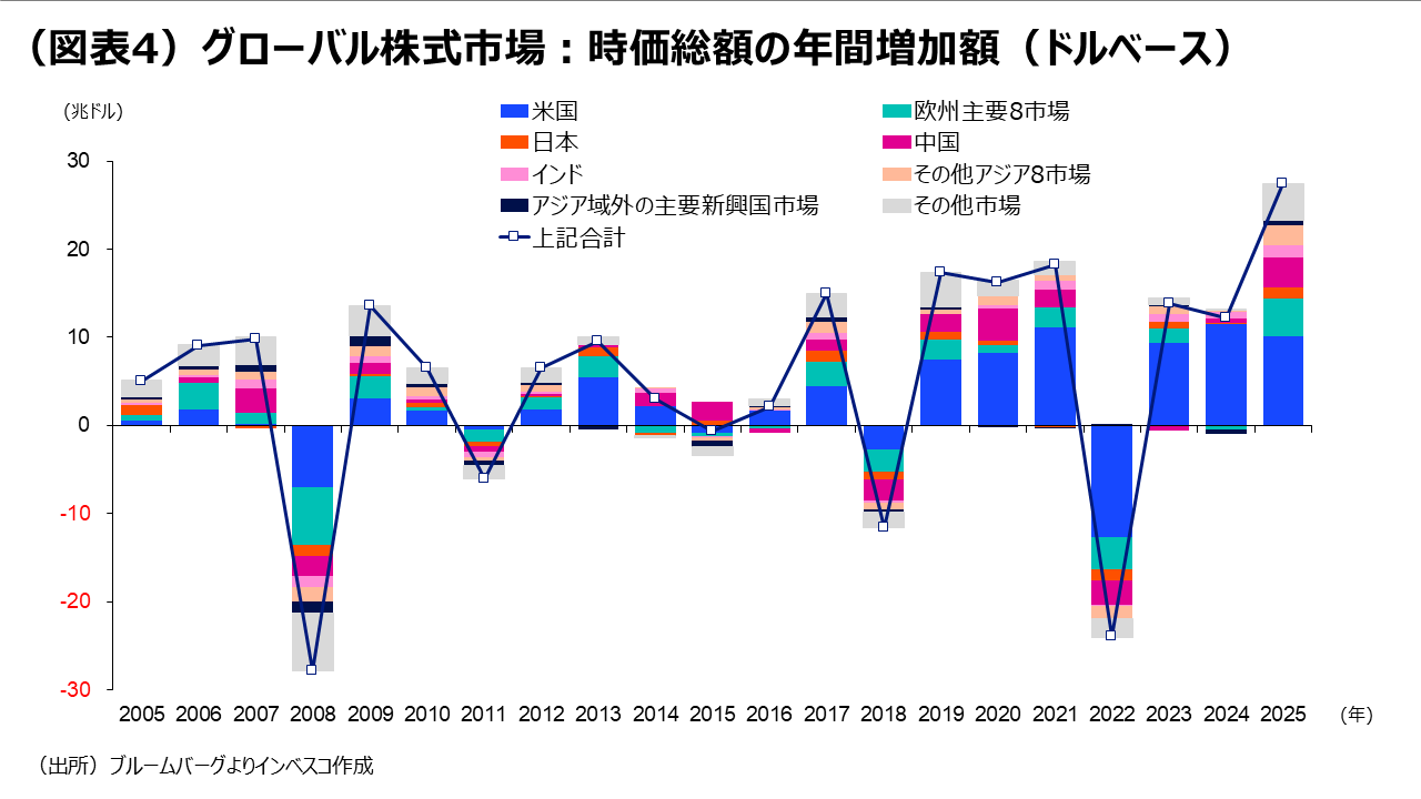 （図表4）グローバル株式市場：時価総額の年間増加額（ドルベース）