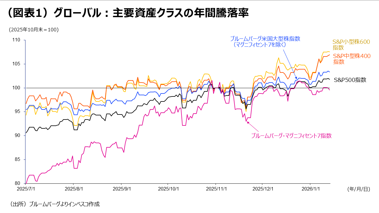 （図表1）グローバル：主要資産クラスの年間騰落率