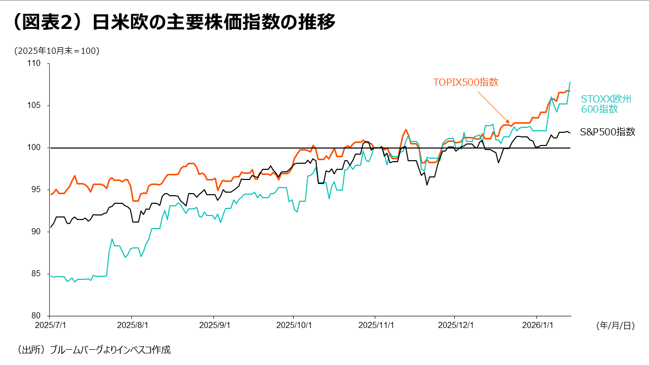 （図表2）日米欧の主要株価指数の推移