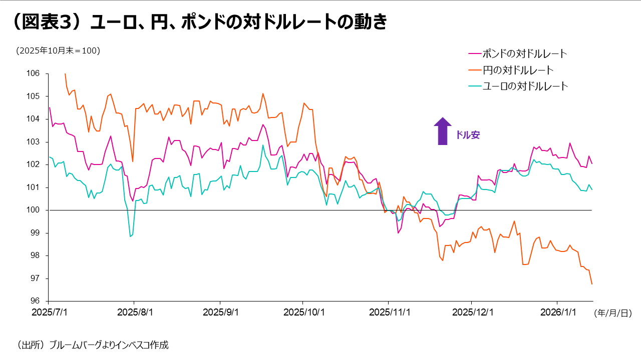 （図表3）ユーロ、円、ポンドの対ドルレートの動き