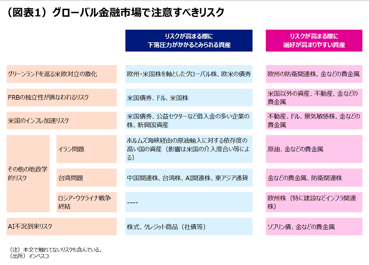 （図表1）グローバル金融市場で注意すべきリスク