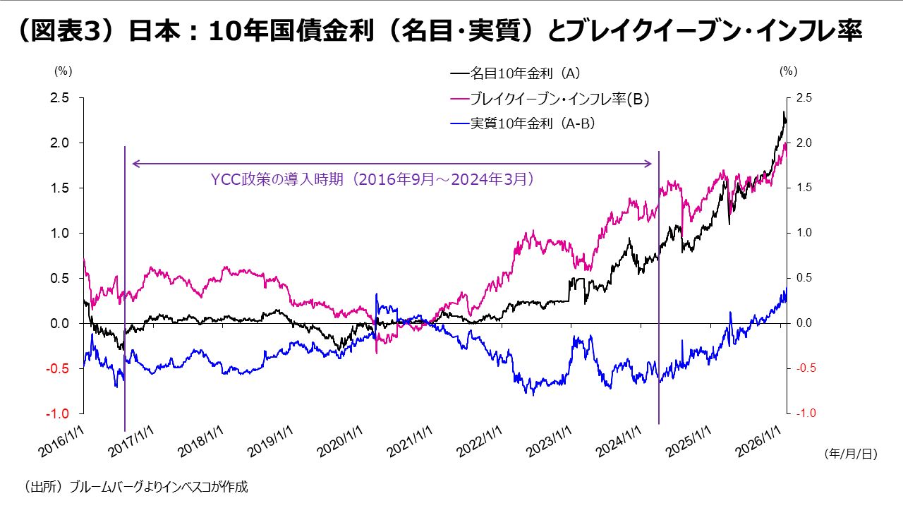（図表3）日本：10年国債金利（名目・実質）とブレイクイーブン・インフレ率