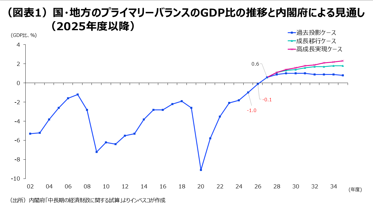 （図表1）国・地方のプライマリーバランスのGDP比の推移と内閣府による見通し（2025年度以降）