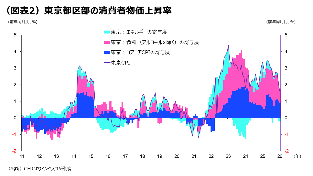 （図表2）東京都区部の消費者物価上昇率