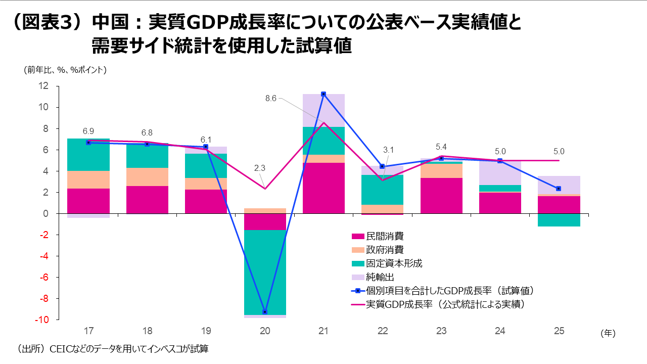 （図表3）中国：実質GDP成長率についての公表ベース実績値と需要サイド統計を使用した試算値
