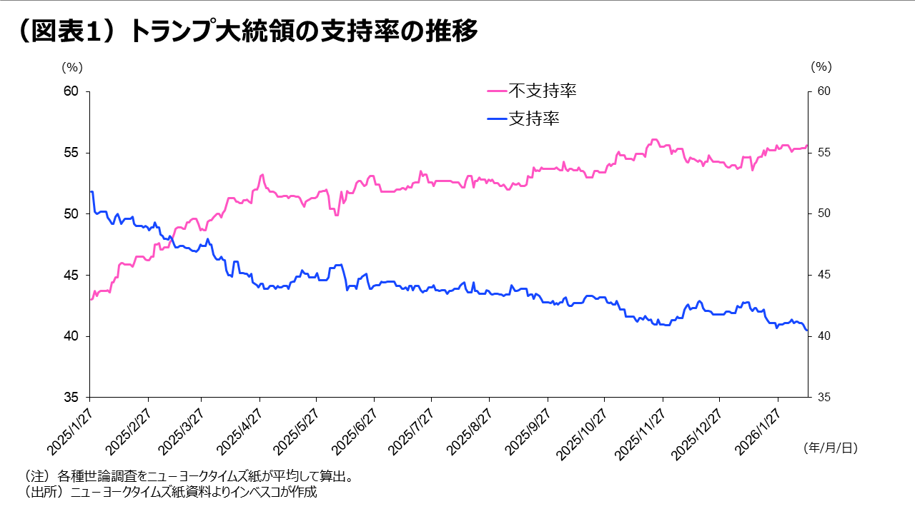 （図表1）トランプ大統領の支持率の推移