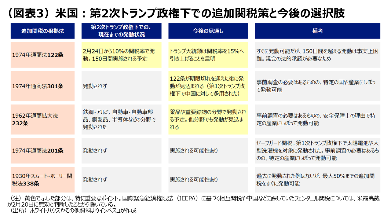 （図表3）米国：第2次トランプ政権下での追加関税策と今後の選択肢