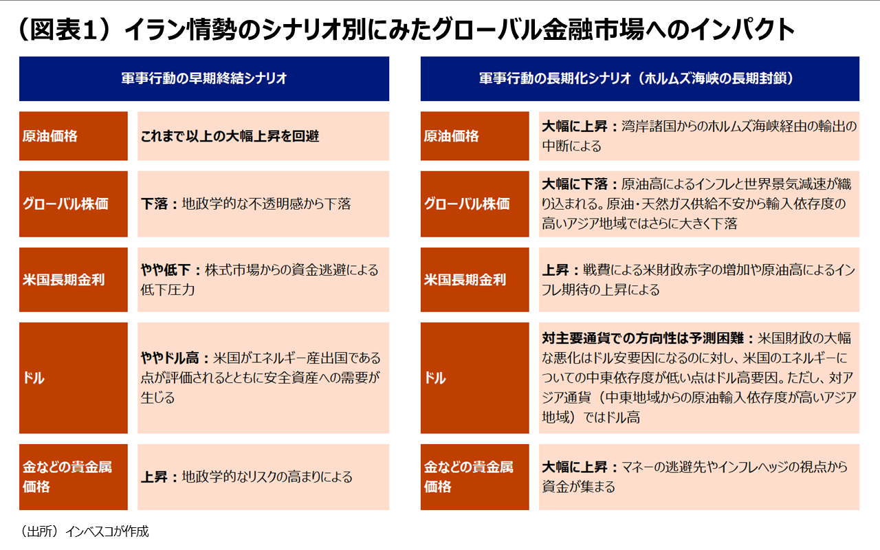 （図表1）イラン情勢のシナリオ別にみたグローバル金融市場へのインパクト