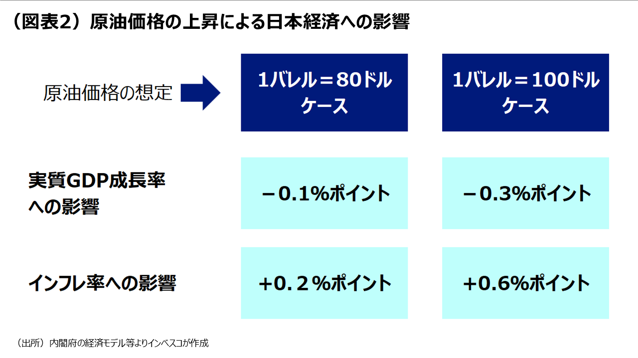 （図表2）原油価格の上昇による日本経済への影響