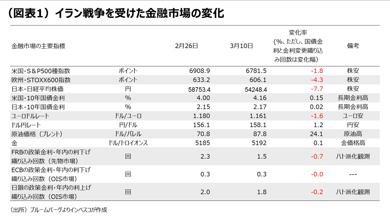 （図表1）イラン戦争を受けた金融市場の変化