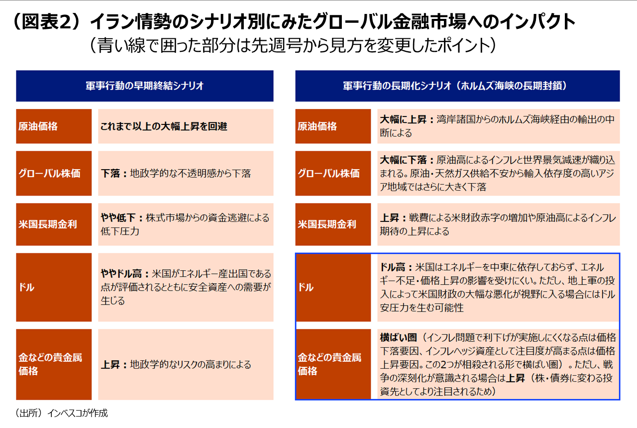 （図表2）イラン情勢のシナリオ別にみたグローバル金融市場へのインパクト