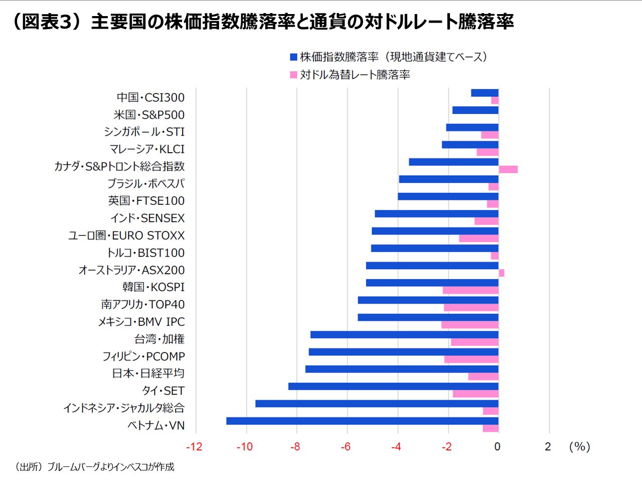（図表3）主要国の株価指数騰落率と通貨の対ドルレート騰落率
