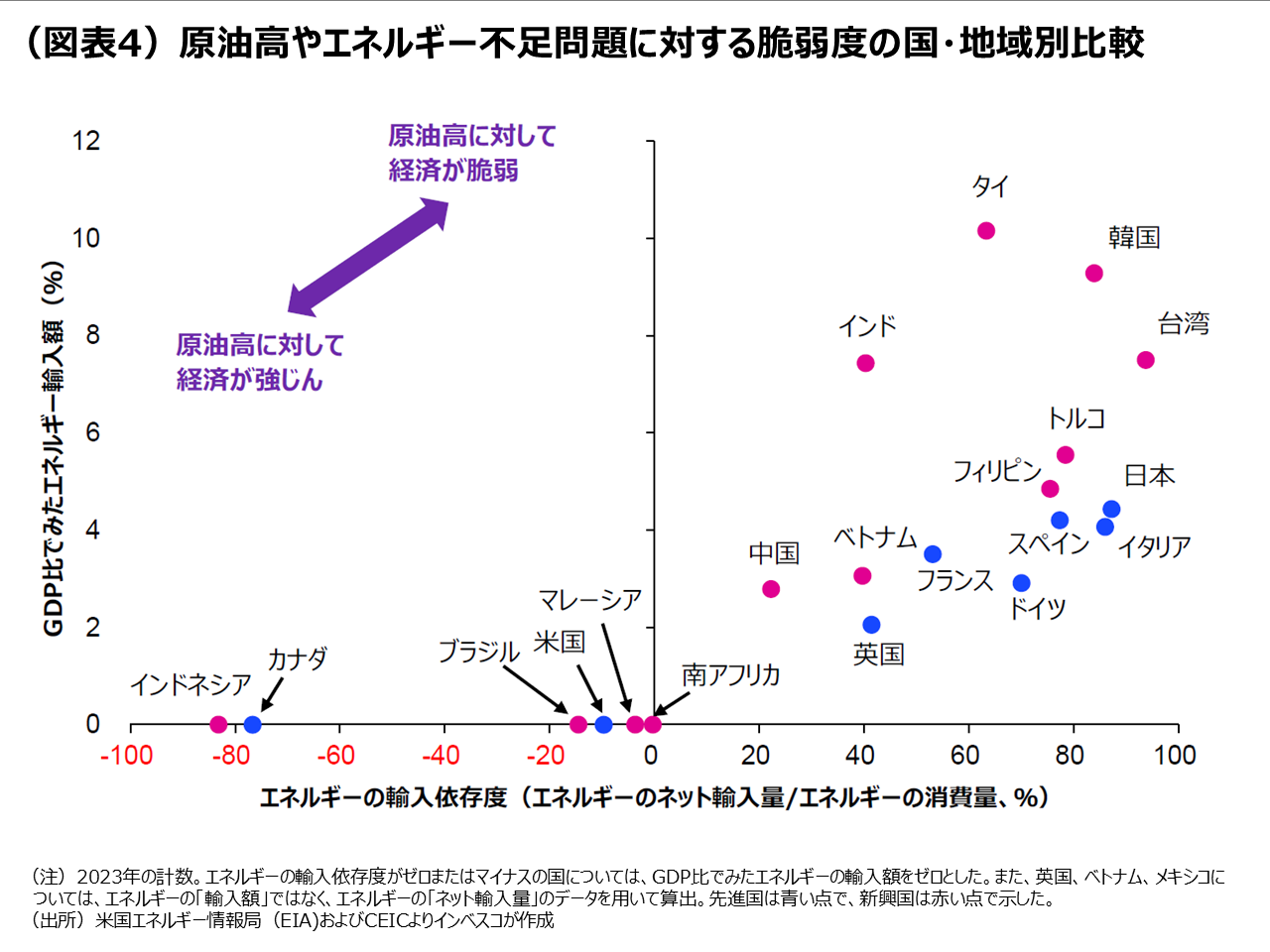 （図表4）原油高やエネルギー不足問題に対する脆弱度の国・地域別比較