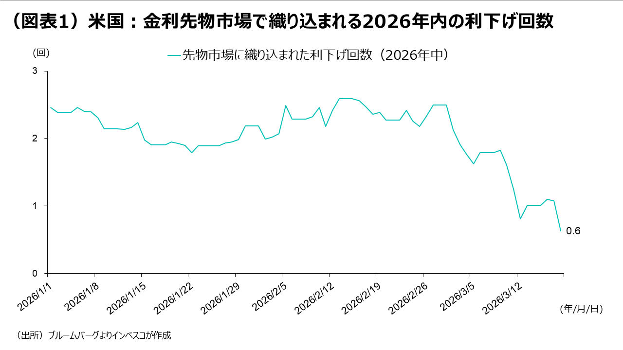 （図表1）米国：金利先物市場で織り込まれる2026年内の利下げ回数