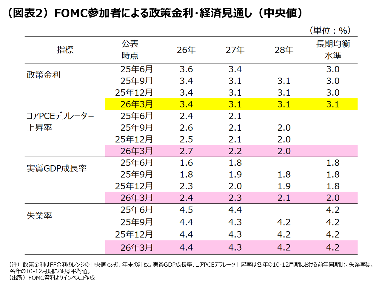 （図表2）FOMC参加者による政策金利・経済見通し（中央値）