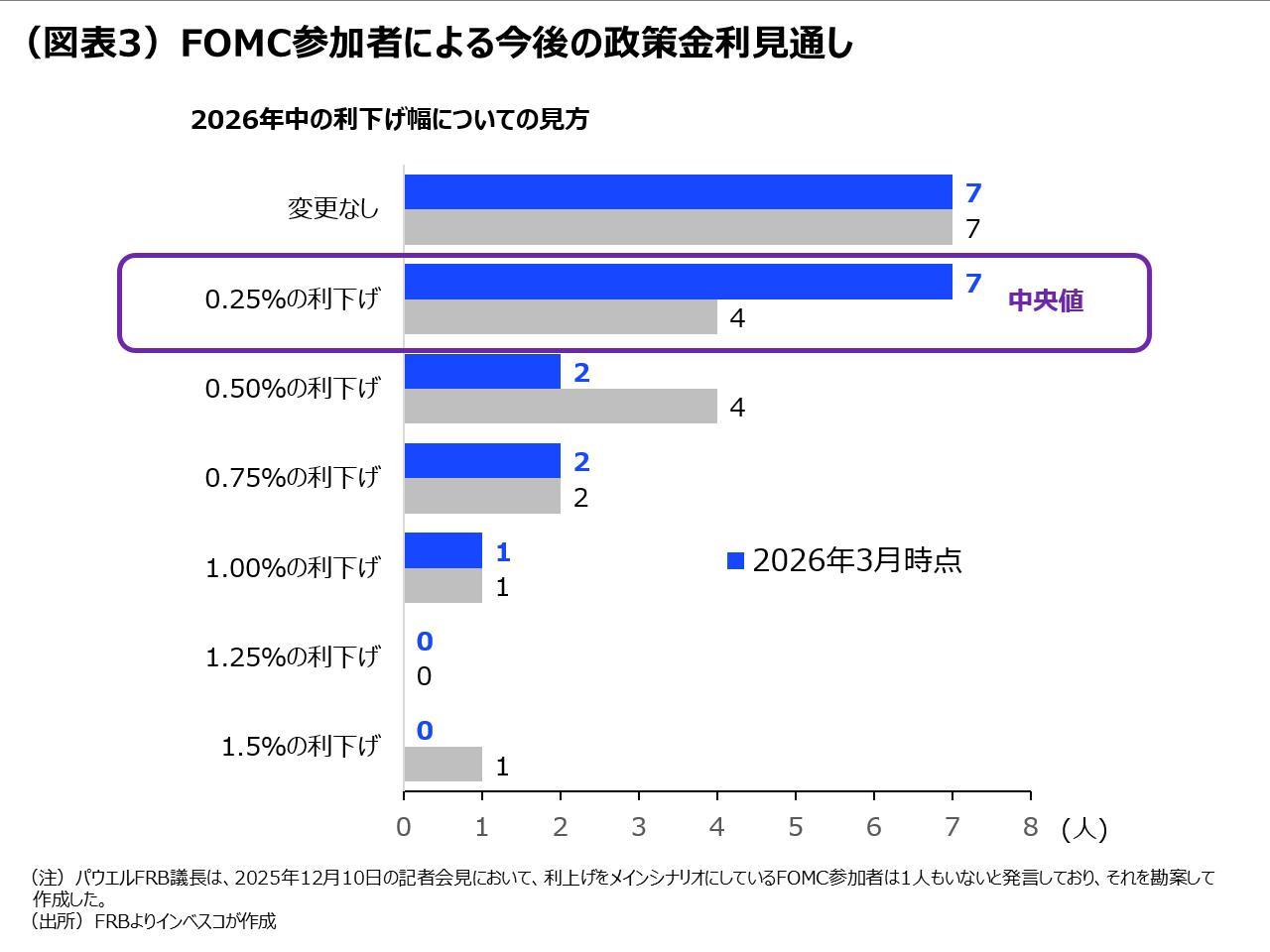 （図表3）FOMC参加者による今後の政策金利見通し