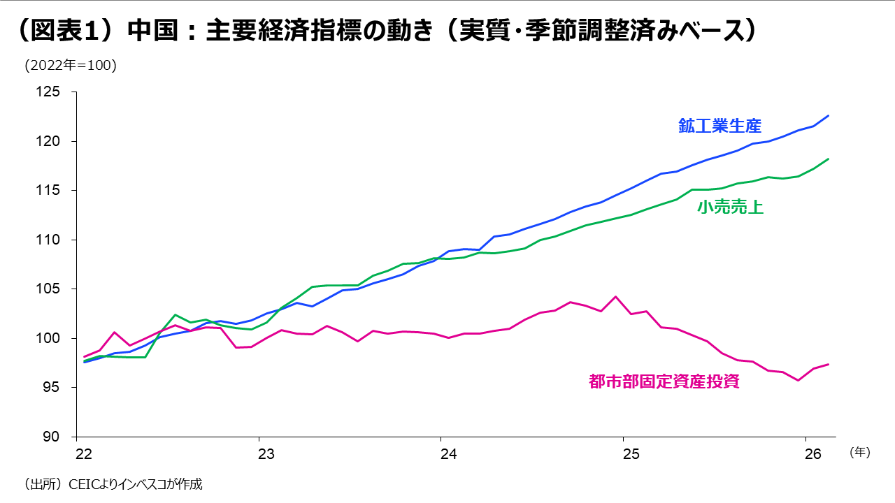 （図表1）中国：主要経済指標の動き（実質・季節調整済みベース）