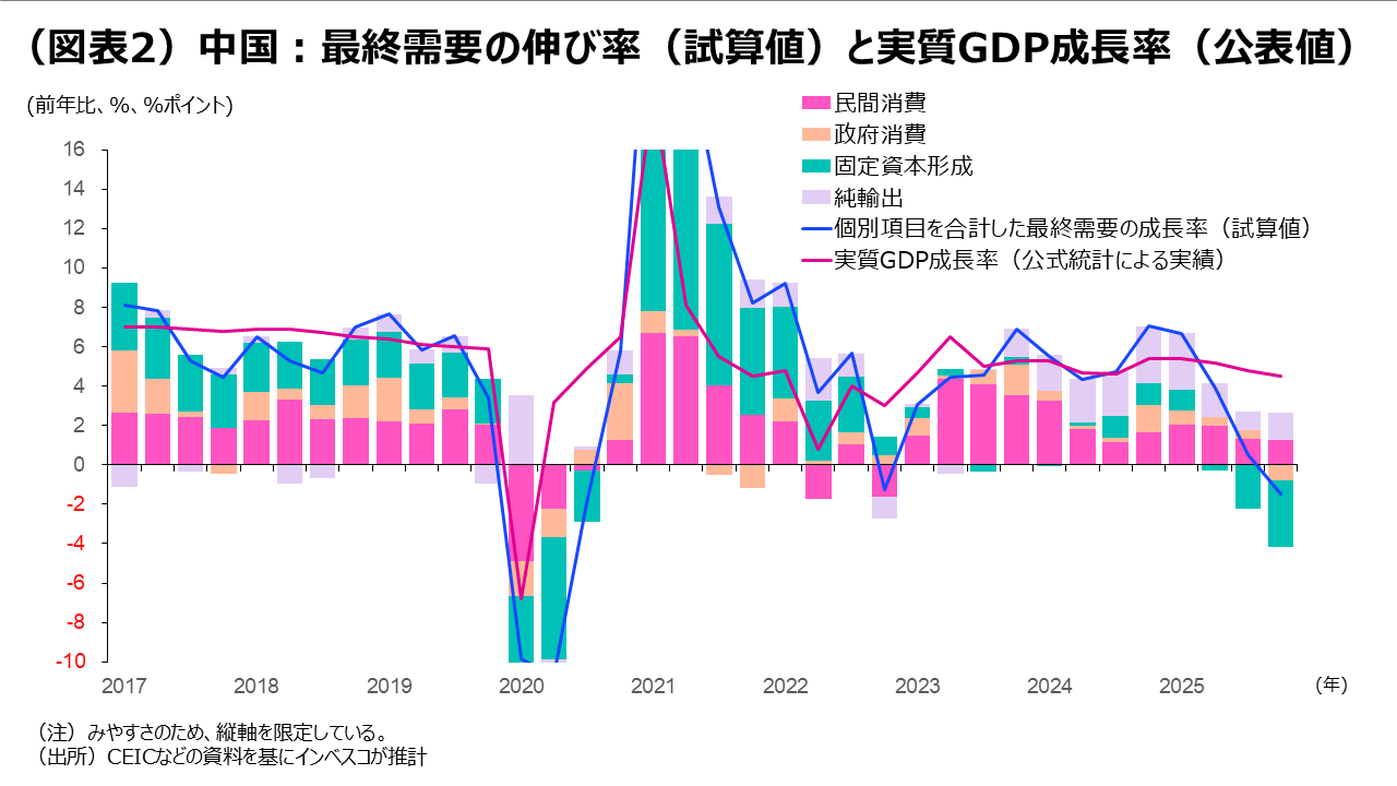 （図表2）中国：最終需要の伸び率（試算値）と実質GDP成長率（公表値）