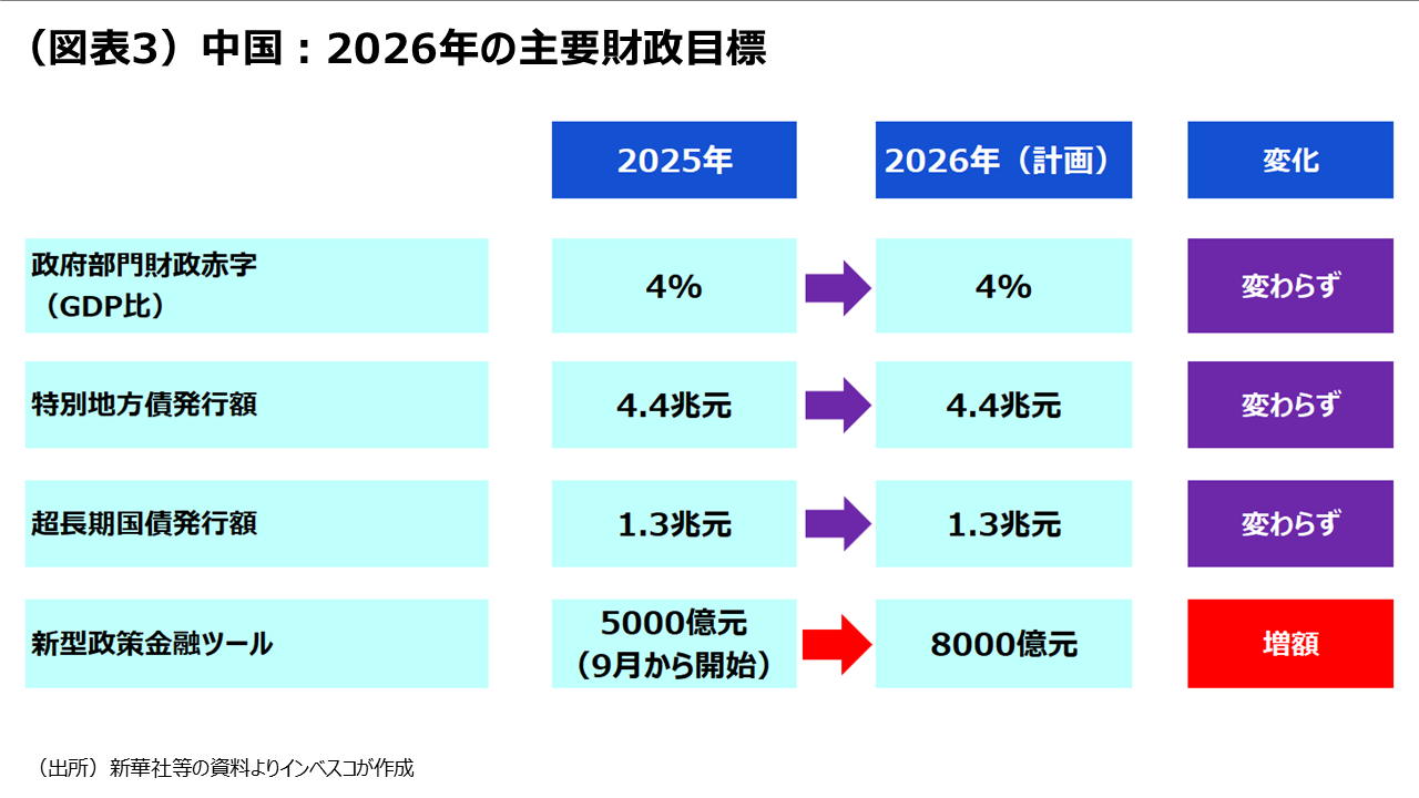 （図表3）中国：2026年の主要財政目標