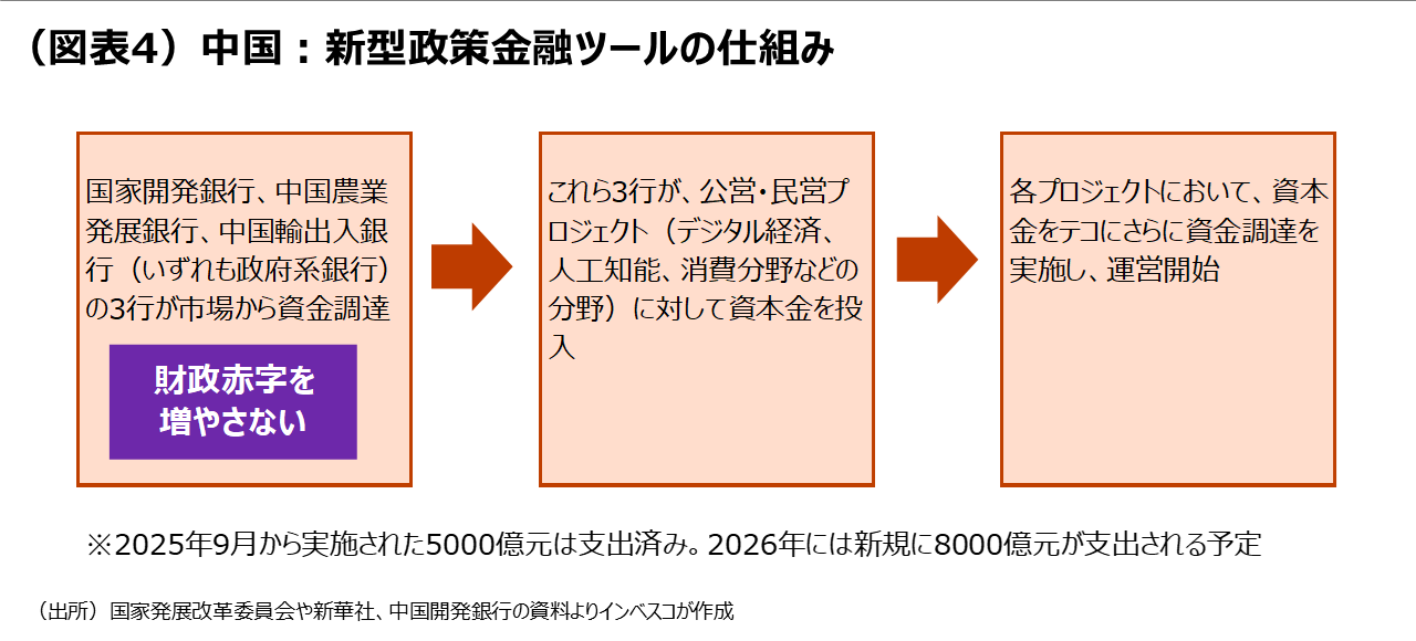 （図表4）中国：新型政策金融ツールの仕組み