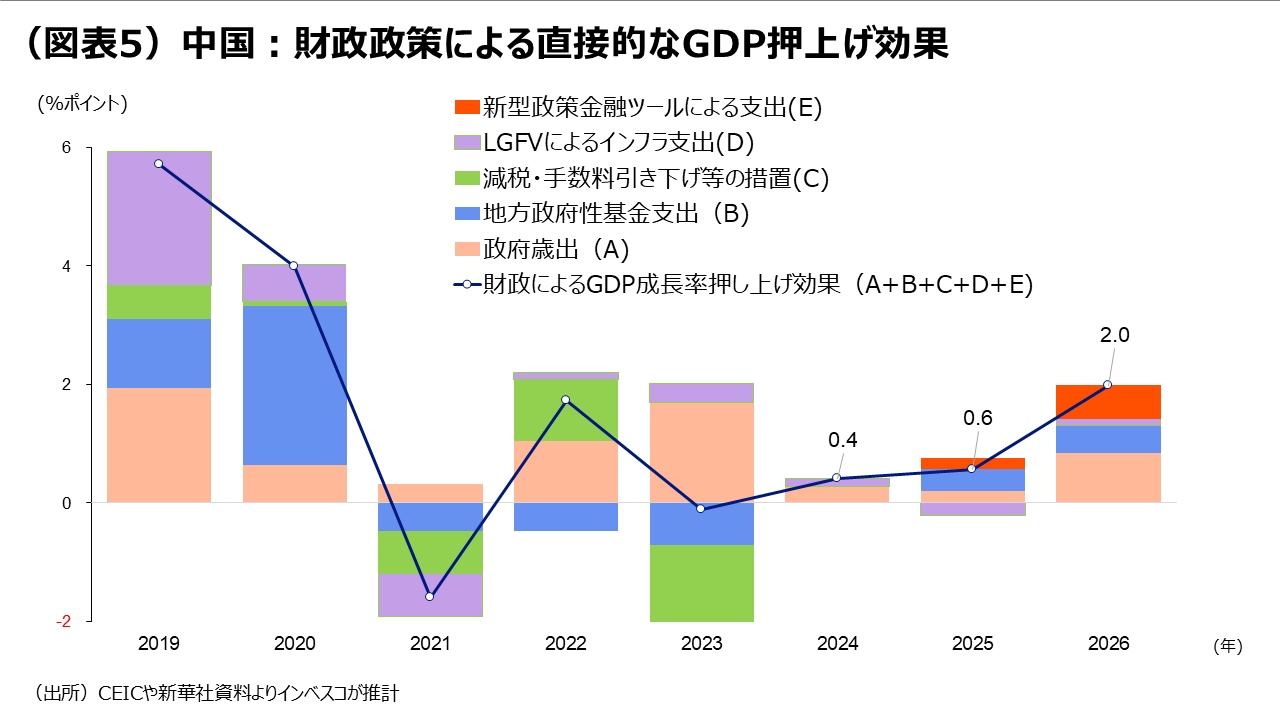 （図表5）中国：財政政策による直接的なGDP押上げ効果