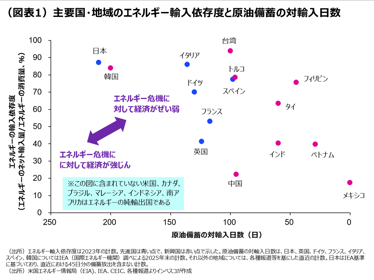 （図表1）主要国・地域のエネルギー輸入依存度と原油備蓄の対輸入日数