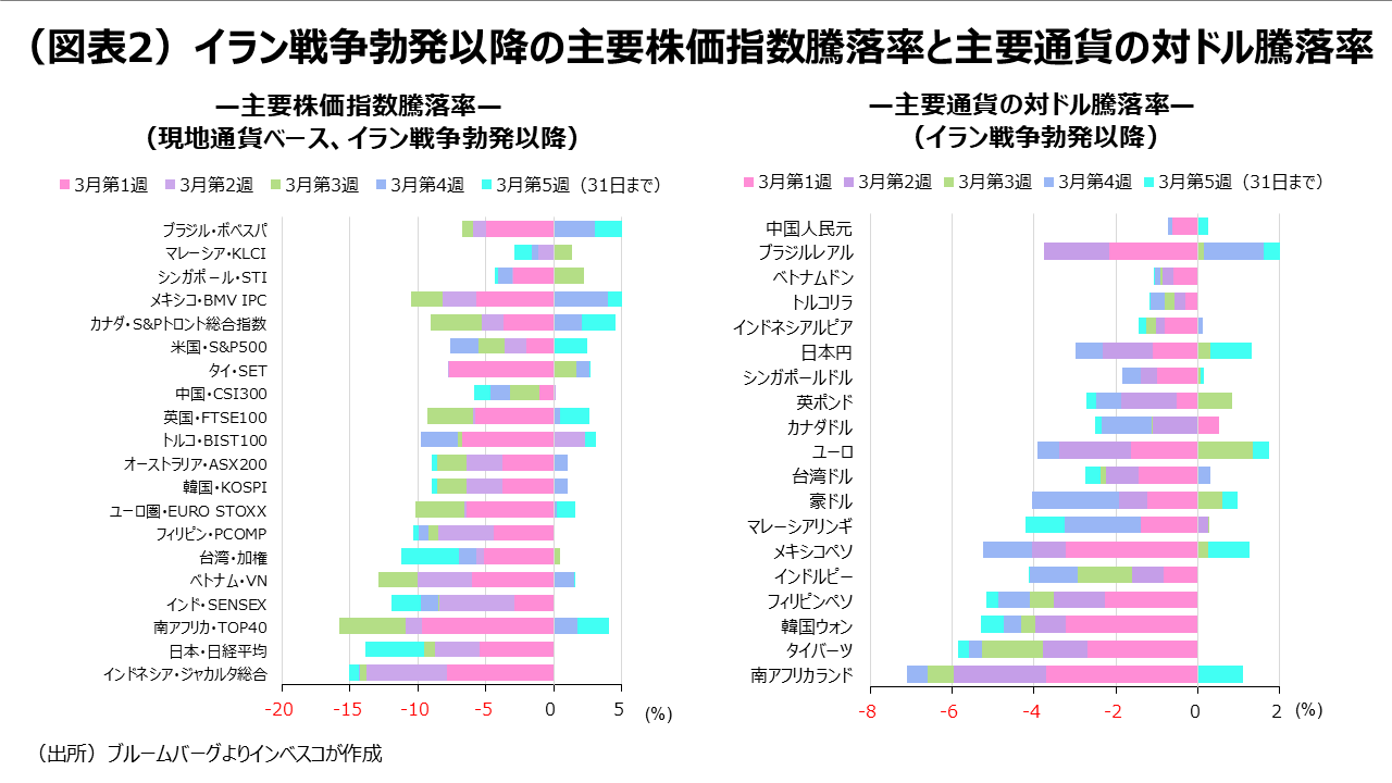 （図表2）イラン戦争勃発以降の主要株価指数騰落率と主要通貨の対ドル騰落率