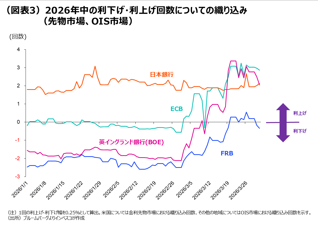 （図表3）2026年中の利下げ・利上げ回数についての織り込み（先物市場、OIS市場）