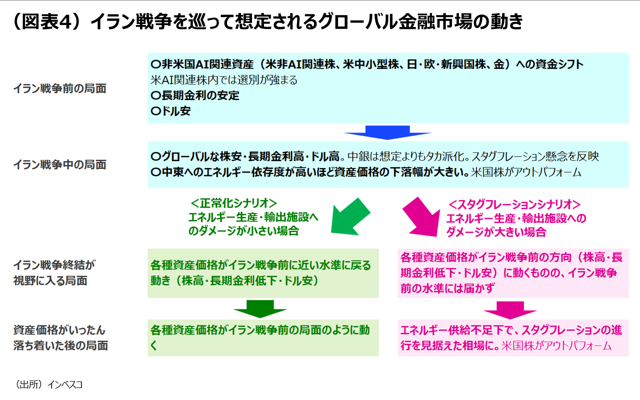 （図表4）イラン戦争を巡って想定されるグローバル金融市場の動き