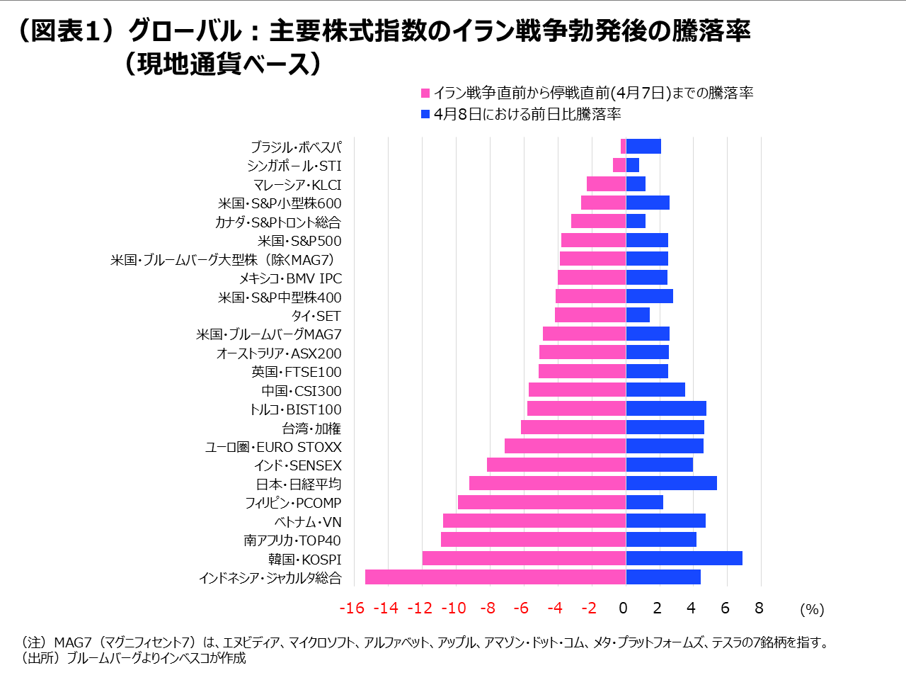 （図表1）グローバル：主要株式指数のイラン戦争勃発後の騰落率（現地通貨ベース）