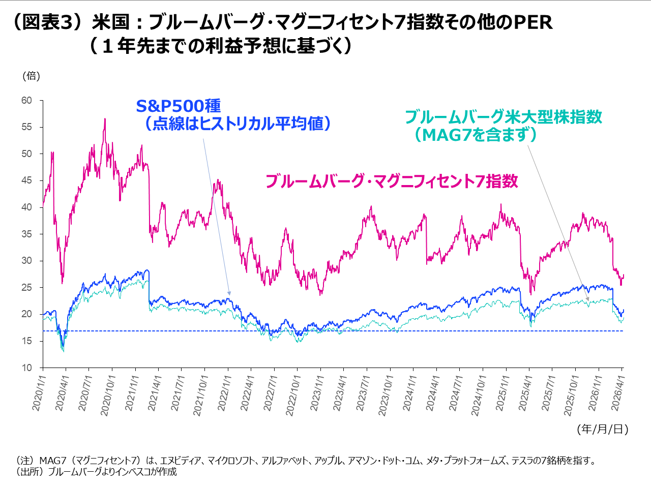 （図表3）米国：ブルームバーグ・マグニフィセント7指数その他のPER（１年先までの利益予想に基づく）