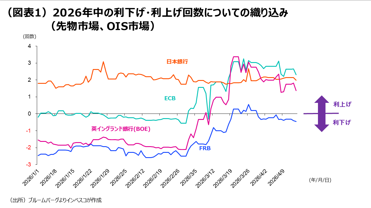 （図表1）2026年中の利下げ・利上げ回数についての織り込み（先物市場、OIS市場）