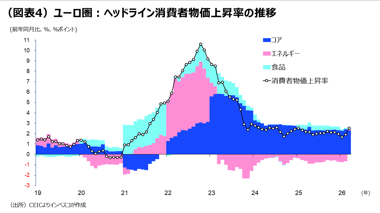（図表4）ユーロ圏：ヘッドライン消費者物価上昇率の推移