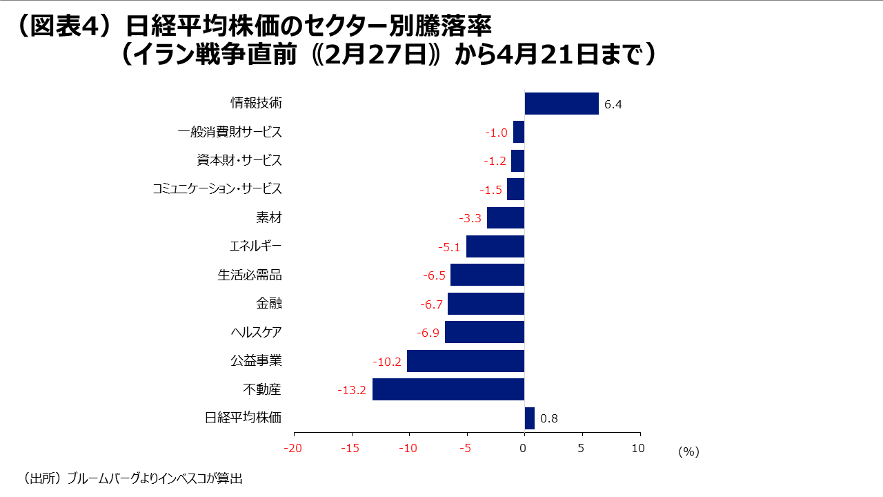 （図表4）日経平均株価のセクター別騰落率（イラン戦争直前｟2月27日｠から4月21日まで）