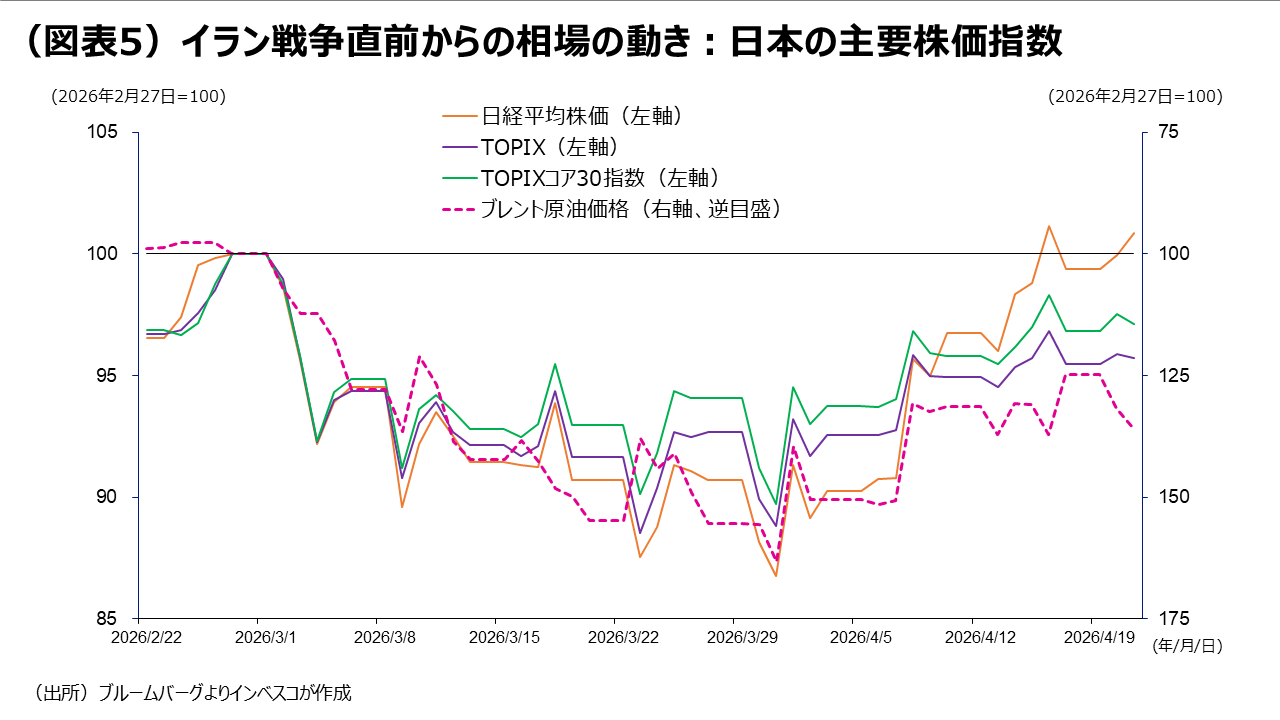 （図表5）イラン戦争直前からの相場の動き：日本の主要株価指数