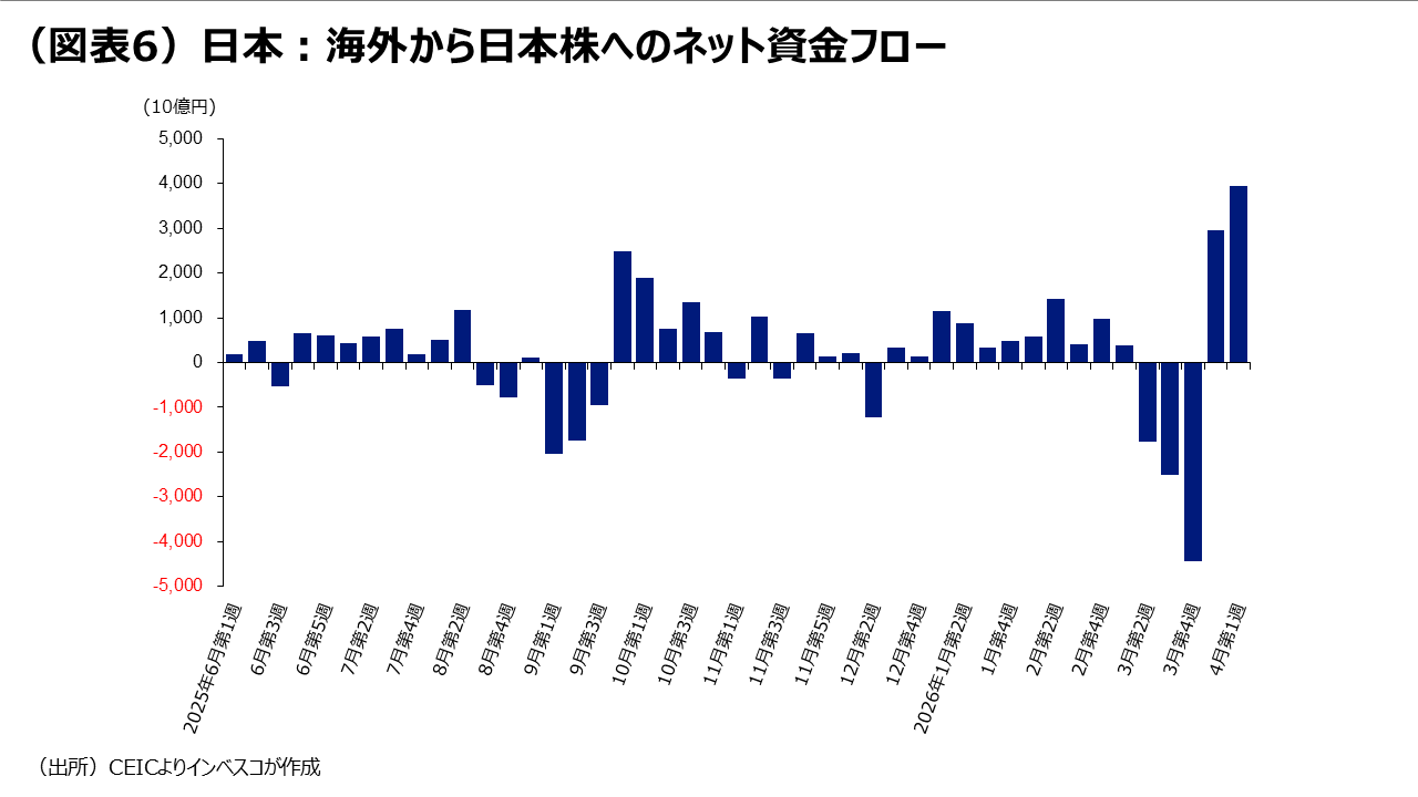 （図表6）日本：海外から日本株へのネット資金フロー