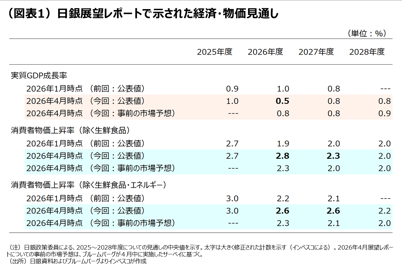 （図表1）日銀展望レポートで示された経済・物価見通し