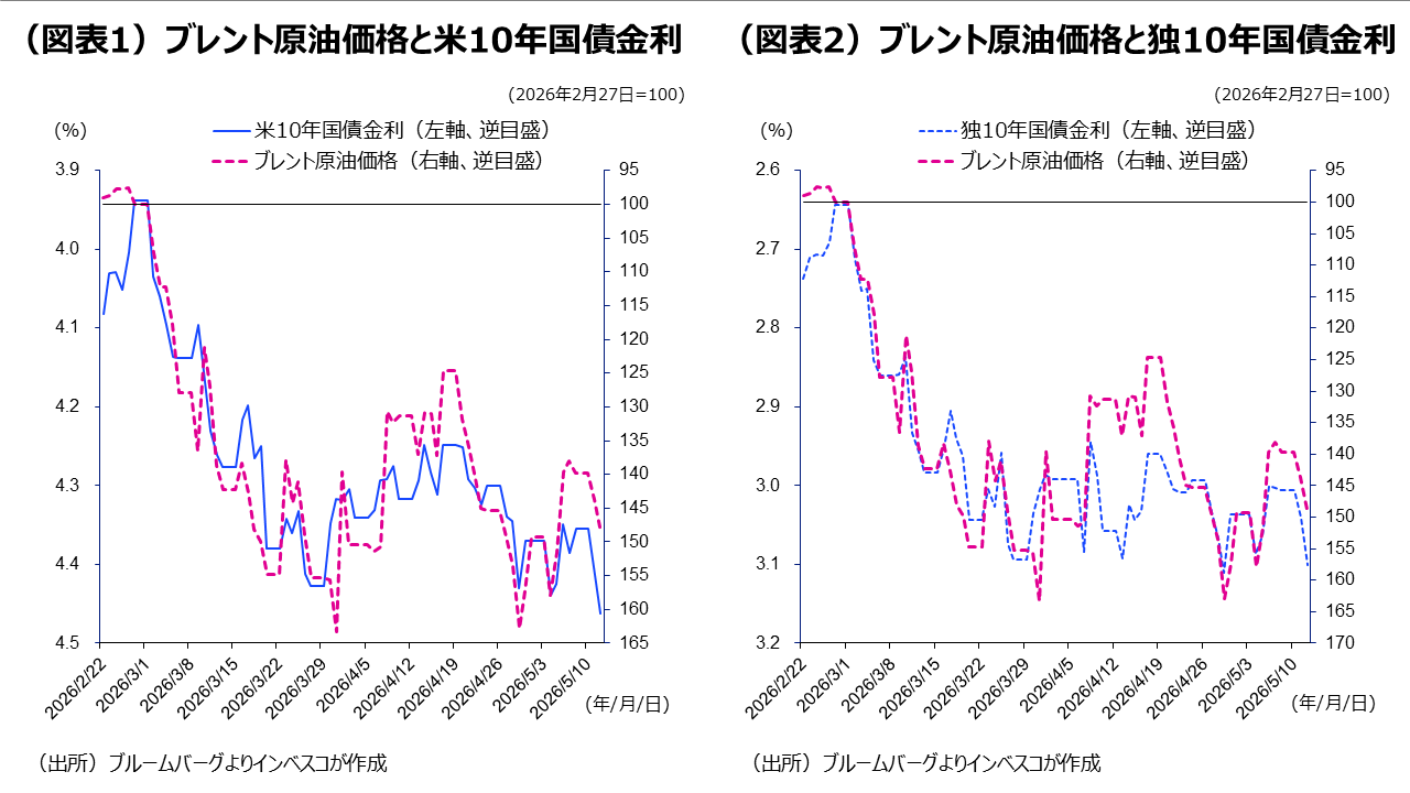 （図表1）ブレント原油価格と米10年国債金利、（図表2）ブレント原油価格と独10年国債金利