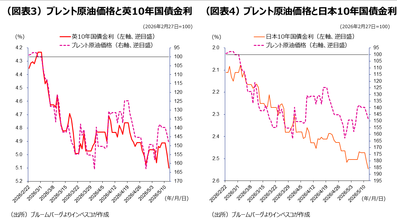 （図表3）ブレント原油価格と英10年国債金利、（図表4）ブレント原油価格と日本10年国債金利