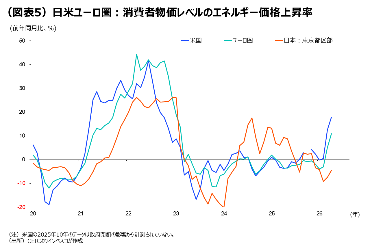 （図表5）日米ユーロ圏：消費者物価レベルのエネルギー価格上昇率