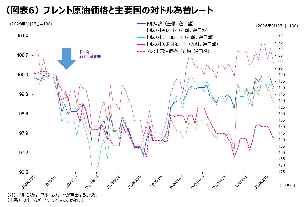 （図表6）ブレント原油価格と主要国の対ドル為替レート