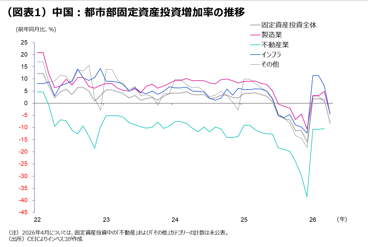 （図表1）中国：都市部固定資産投資増加率の推移