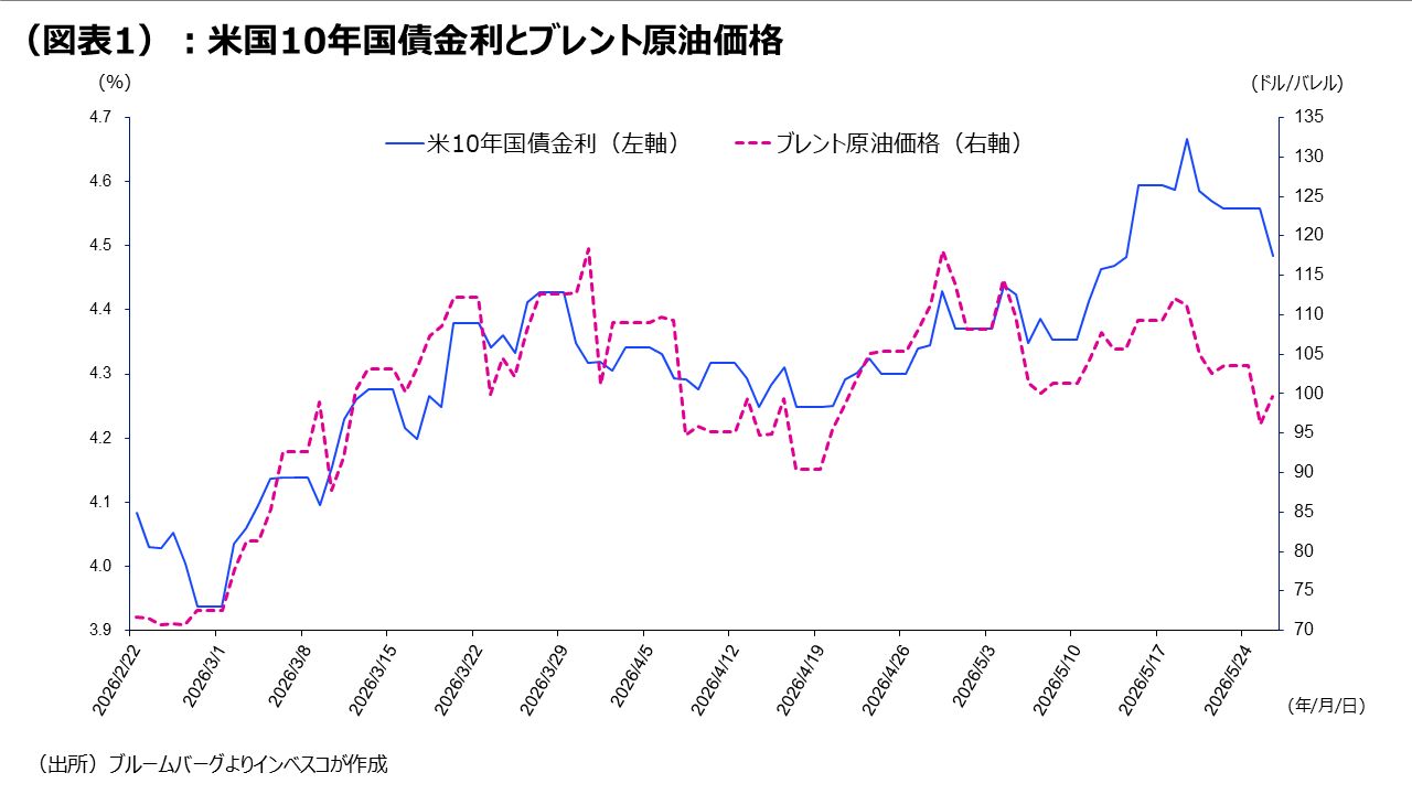 （図表1）：米国10年国債金利とブレント原油価格